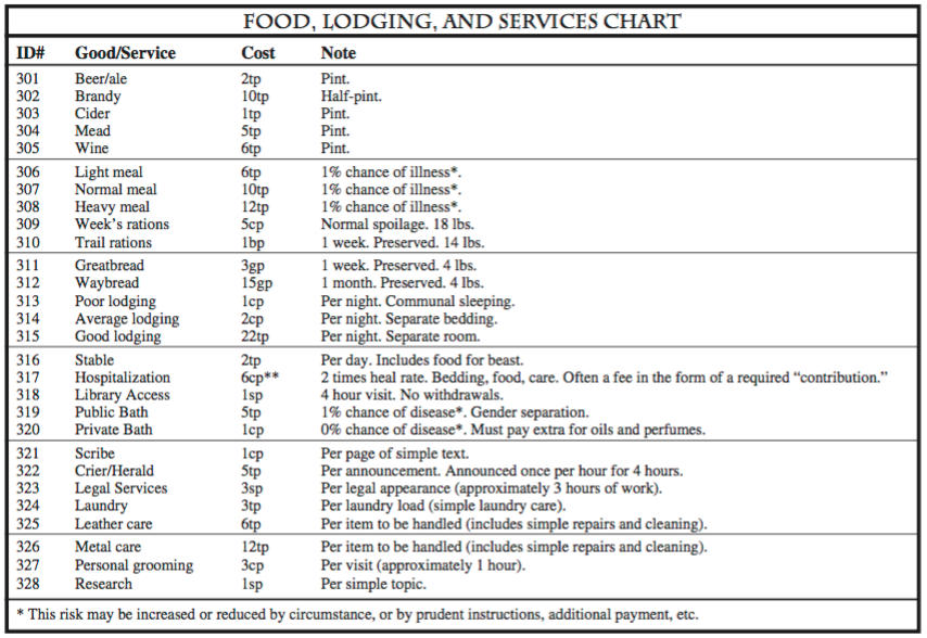 Food, Lodging and Services Chart