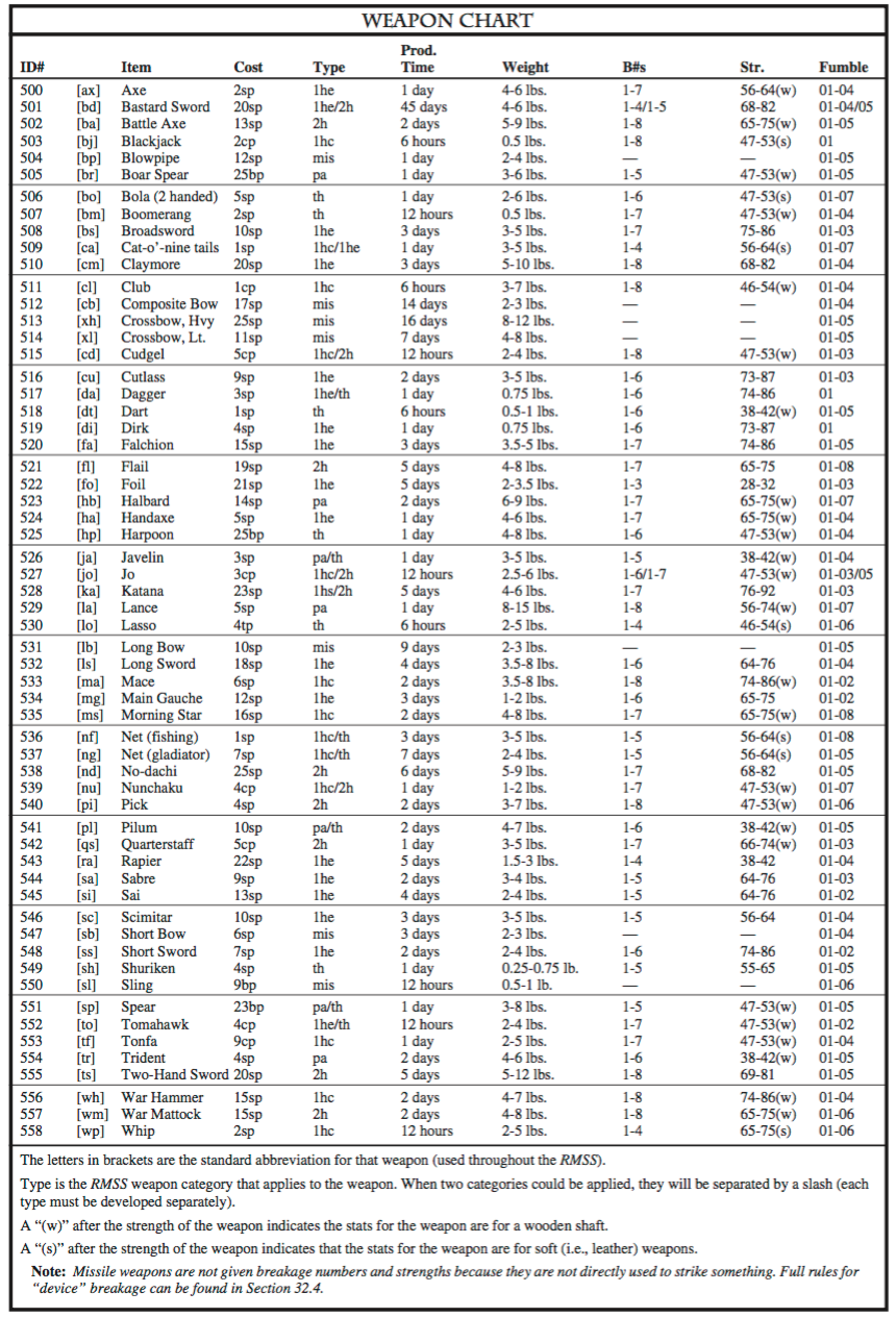 Weapon Chart